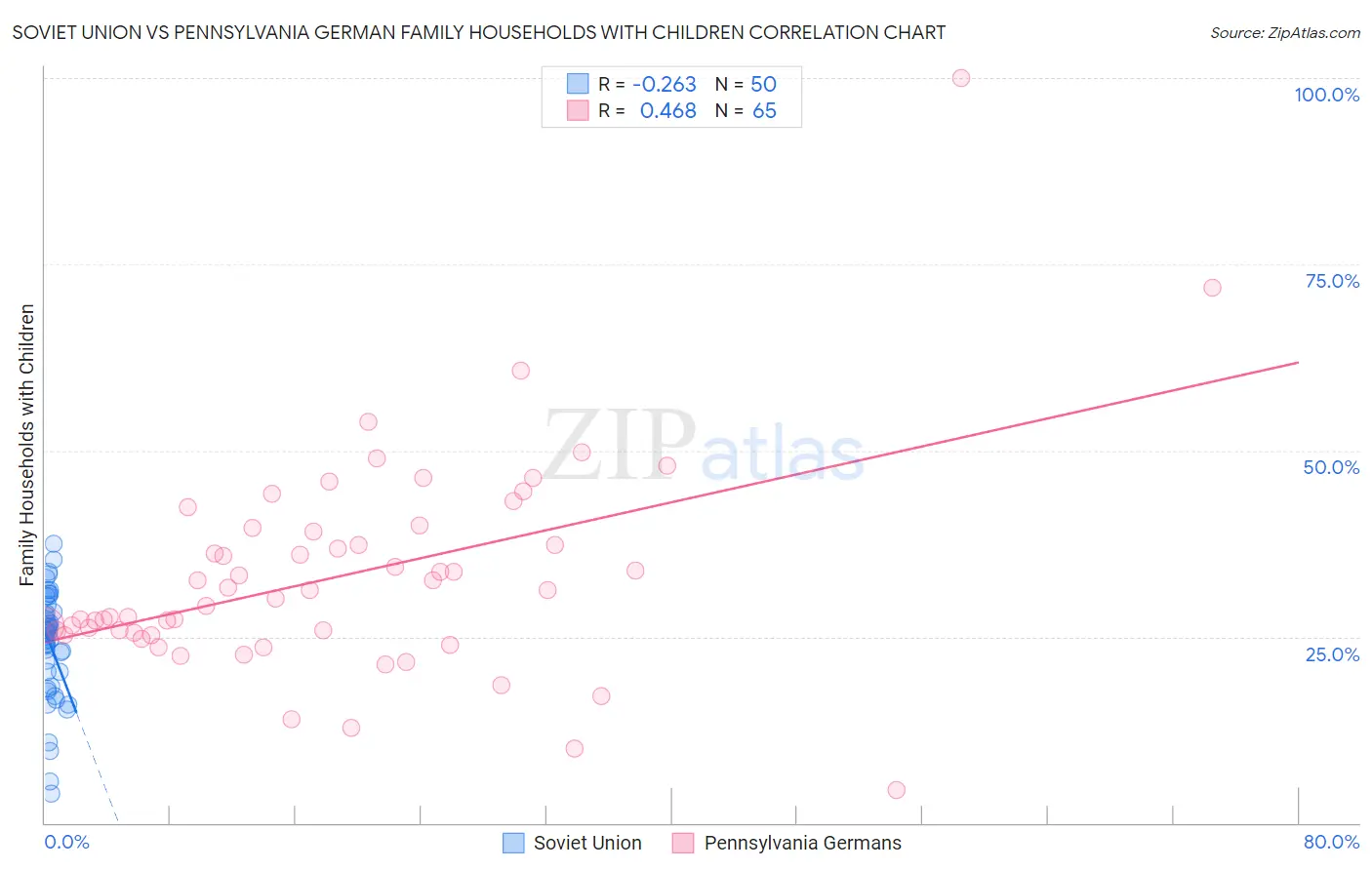 Soviet Union vs Pennsylvania German Family Households with Children