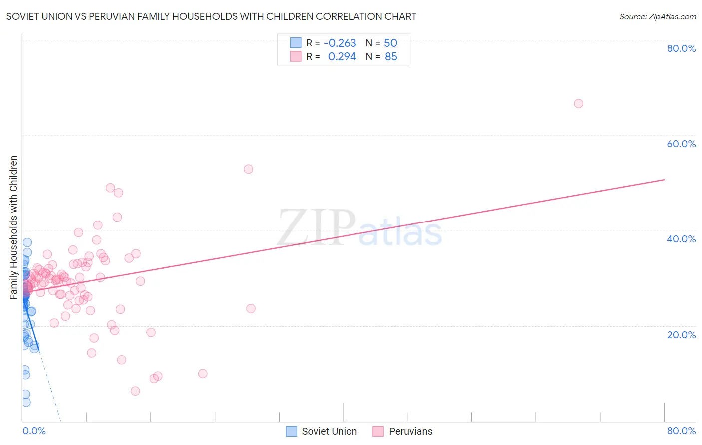 Soviet Union vs Peruvian Family Households with Children