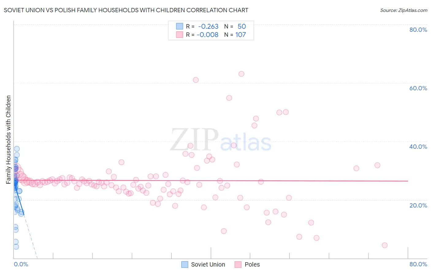 Soviet Union vs Polish Family Households with Children
