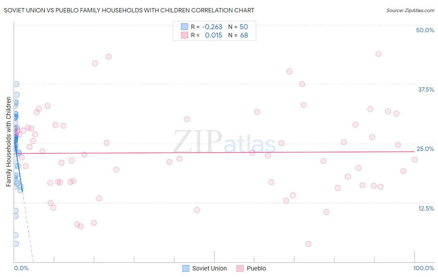 Soviet Union vs Pueblo Family Households with Children