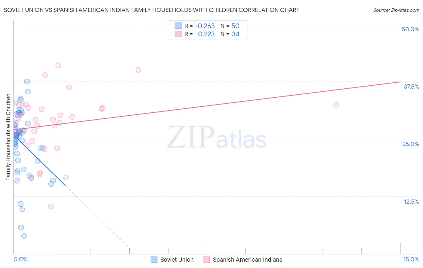 Soviet Union vs Spanish American Indian Family Households with Children