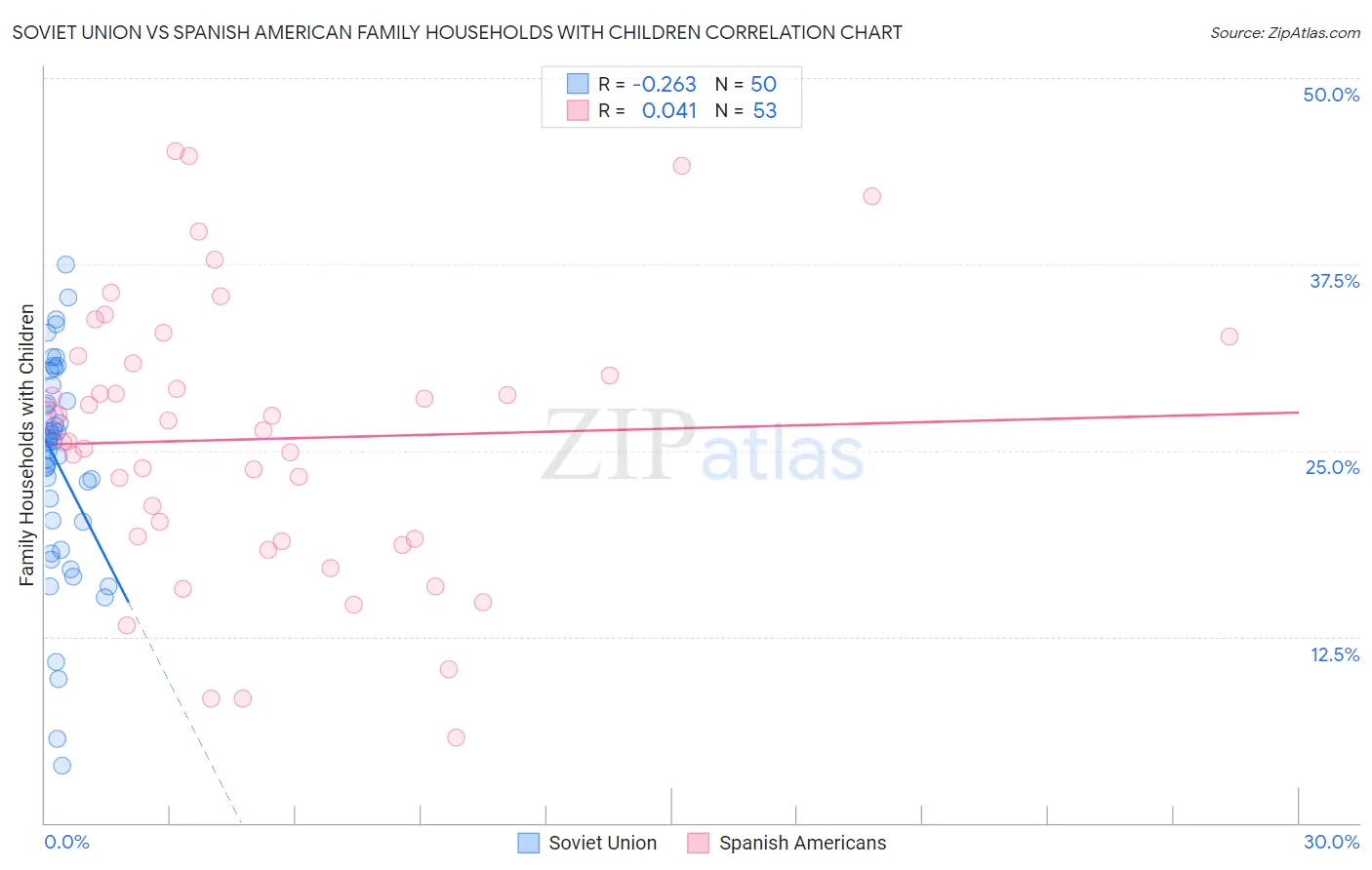 Soviet Union vs Spanish American Family Households with Children