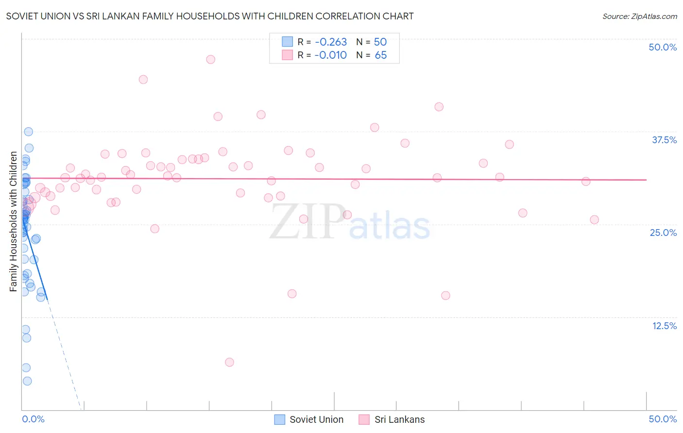 Soviet Union vs Sri Lankan Family Households with Children