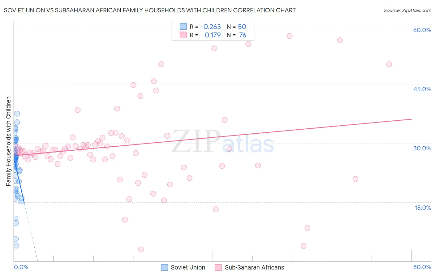 Soviet Union vs Subsaharan African Family Households with Children