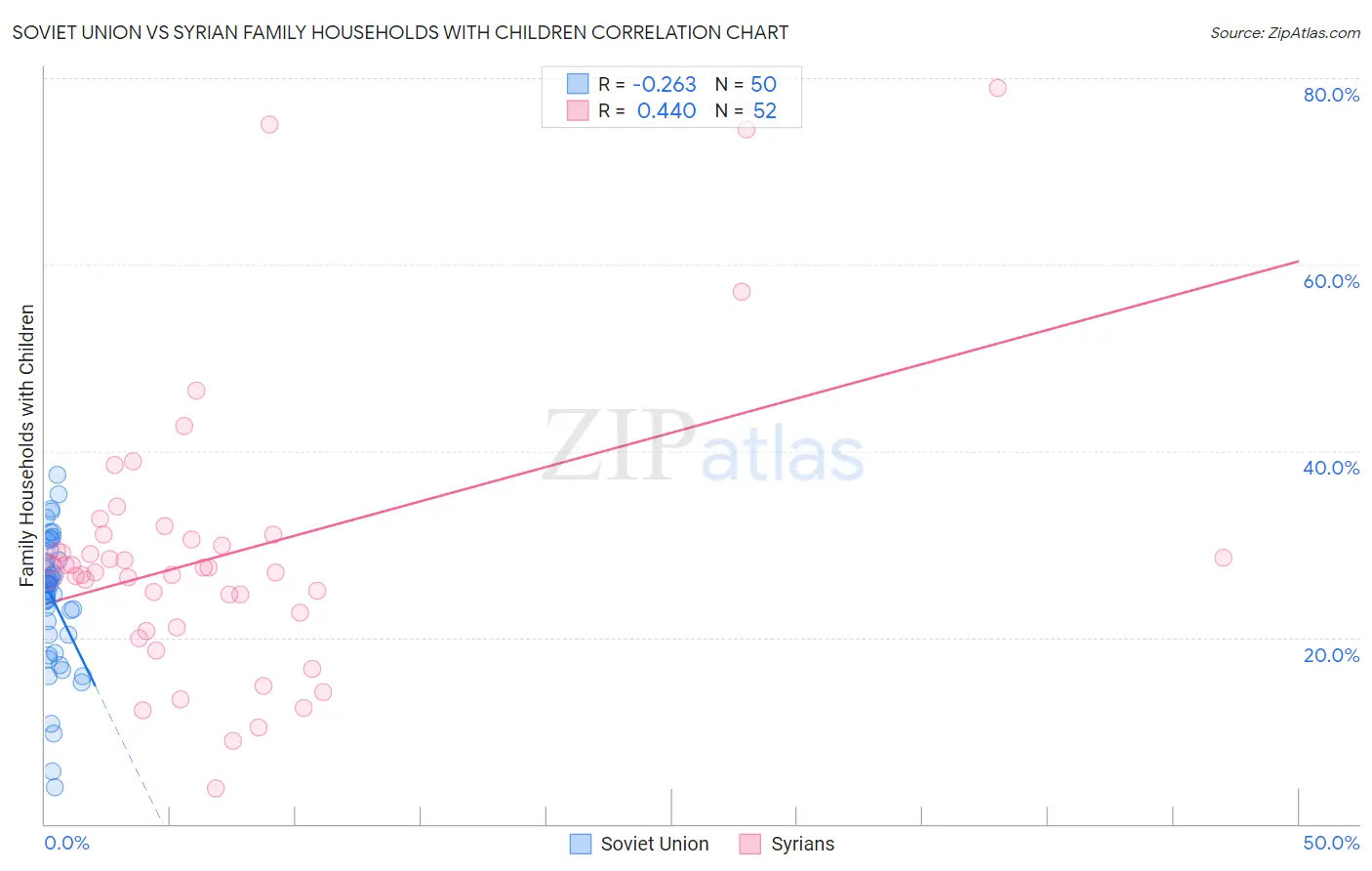 Soviet Union vs Syrian Family Households with Children