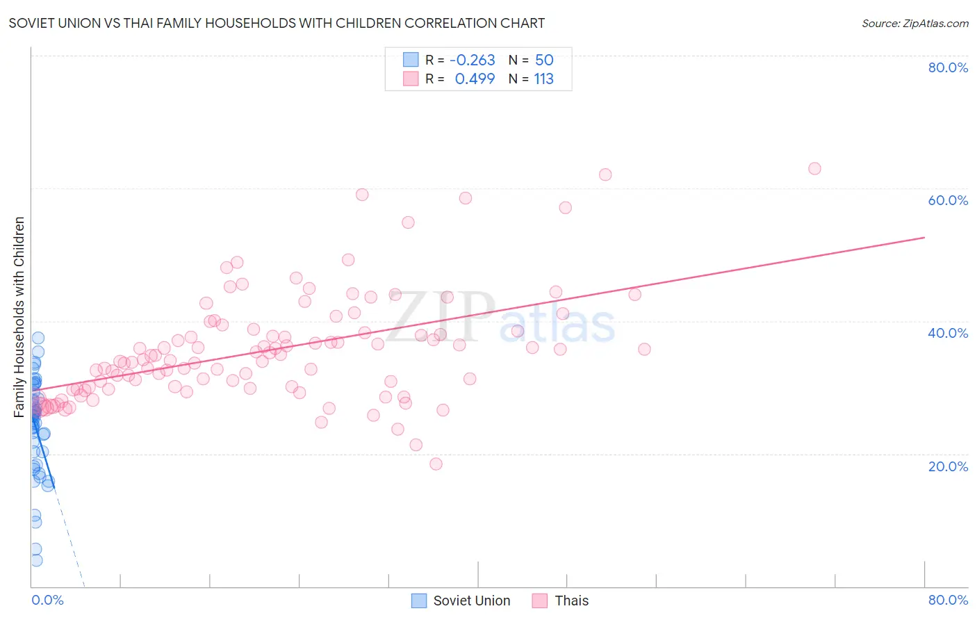 Soviet Union vs Thai Family Households with Children