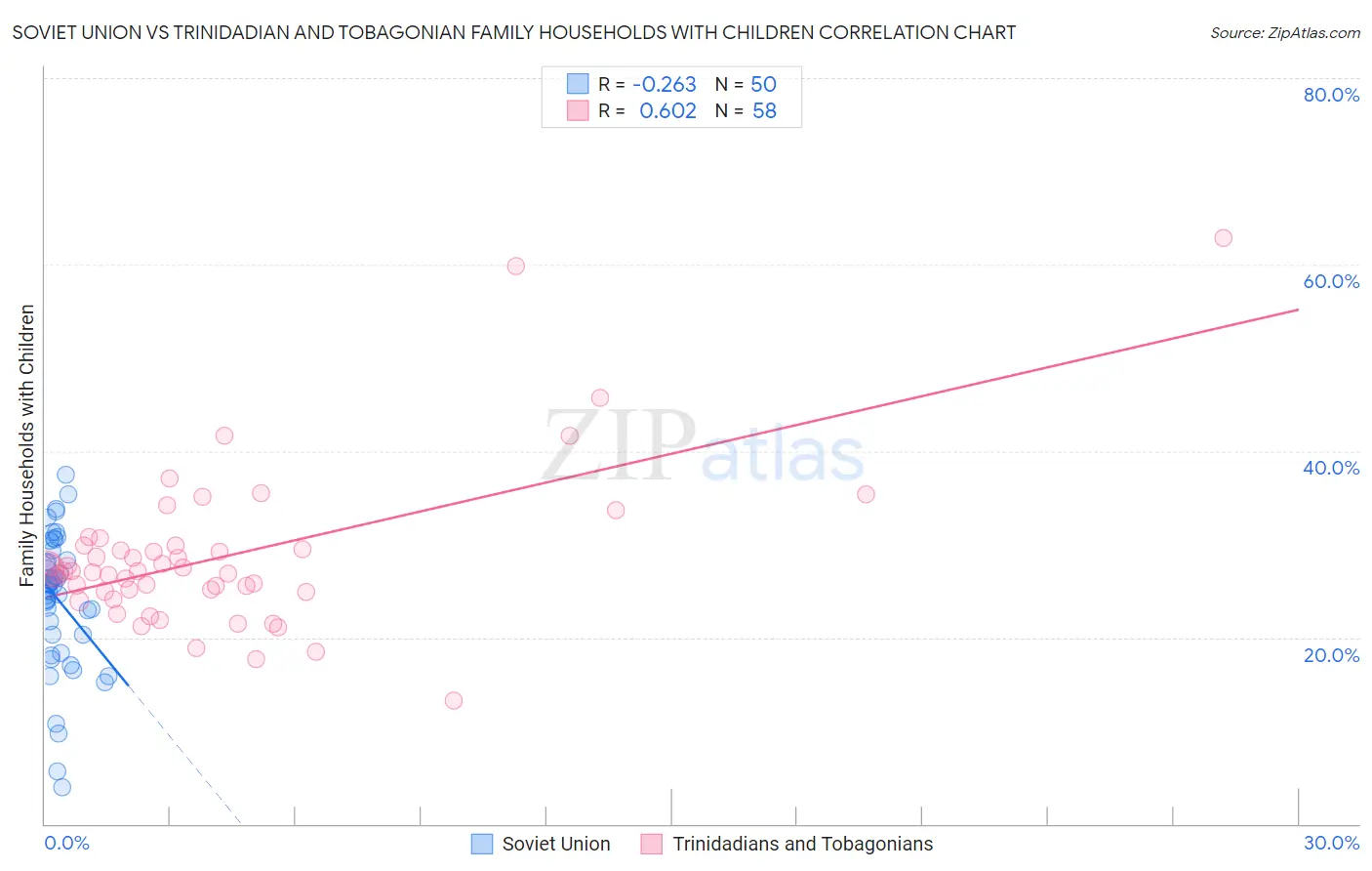 Soviet Union vs Trinidadian and Tobagonian Family Households with Children