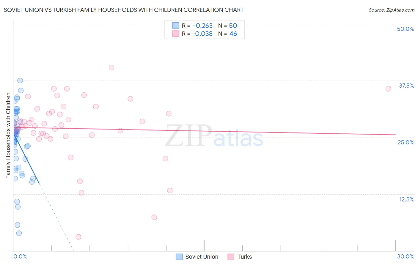 Soviet Union vs Turkish Family Households with Children