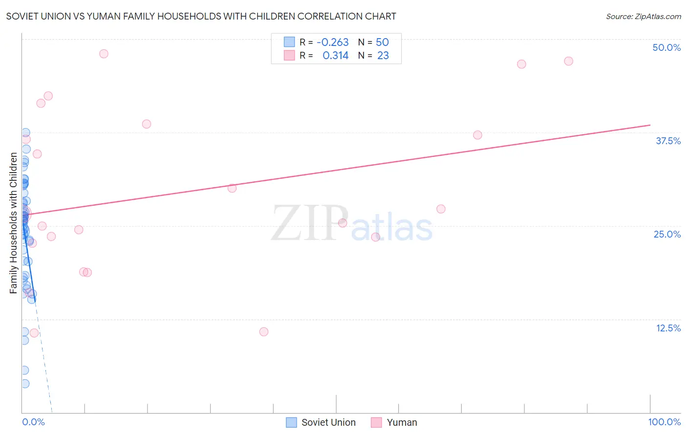 Soviet Union vs Yuman Family Households with Children