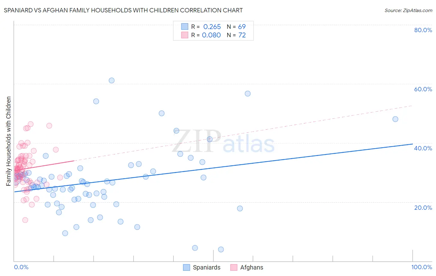 Spaniard vs Afghan Family Households with Children