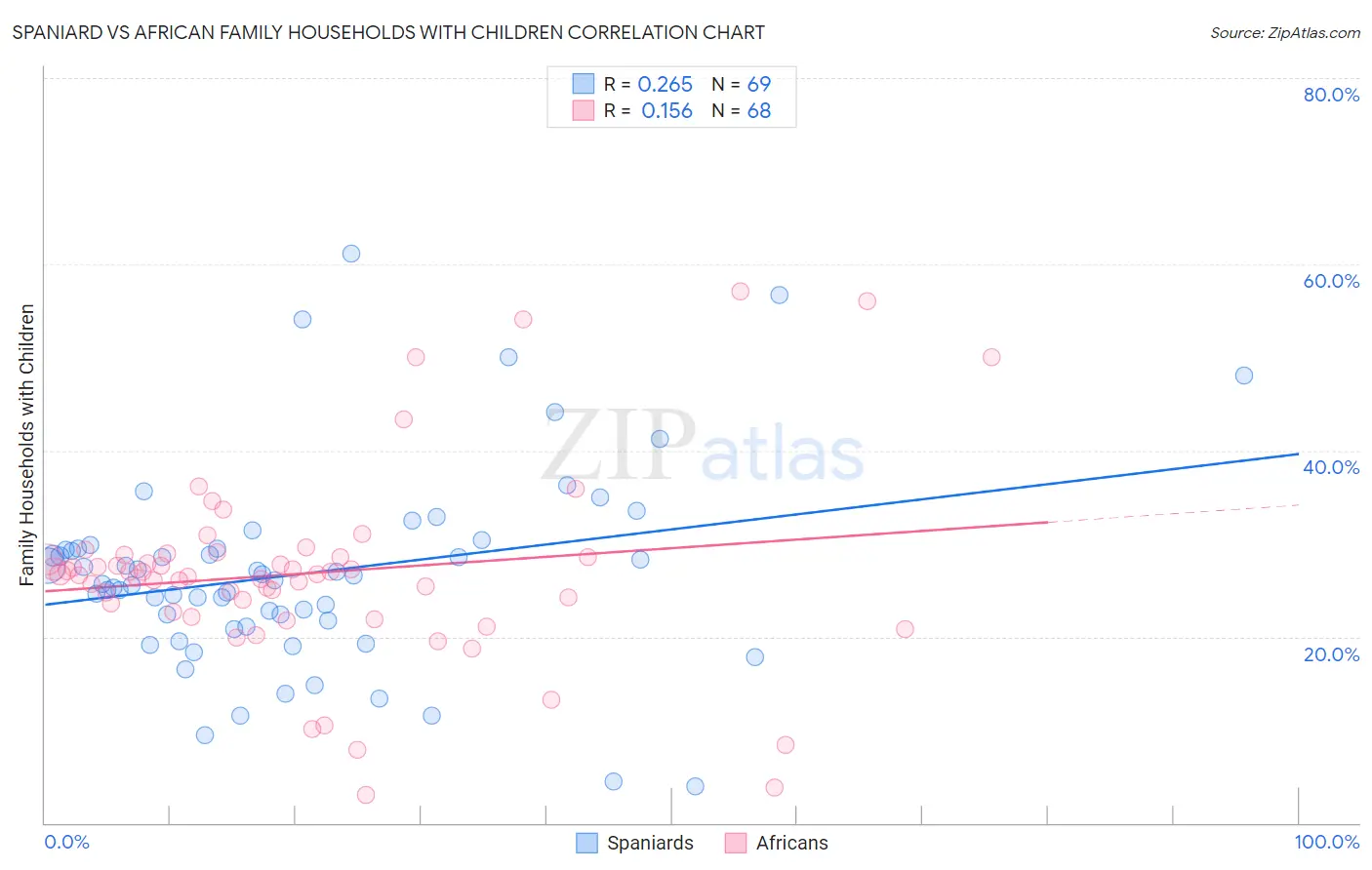 Spaniard vs African Family Households with Children