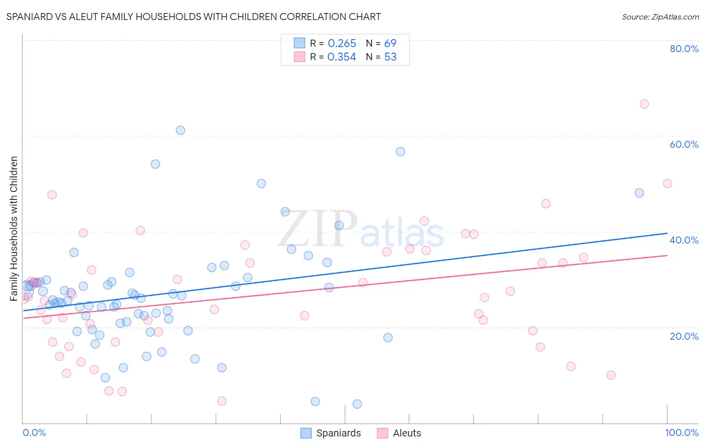 Spaniard vs Aleut Family Households with Children