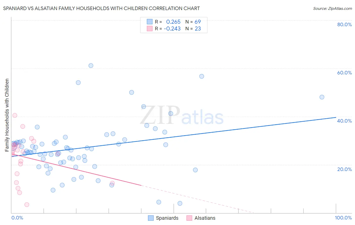 Spaniard vs Alsatian Family Households with Children