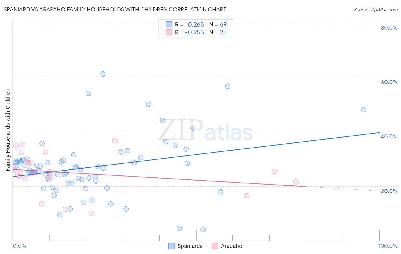 Spaniard vs Arapaho Family Households with Children