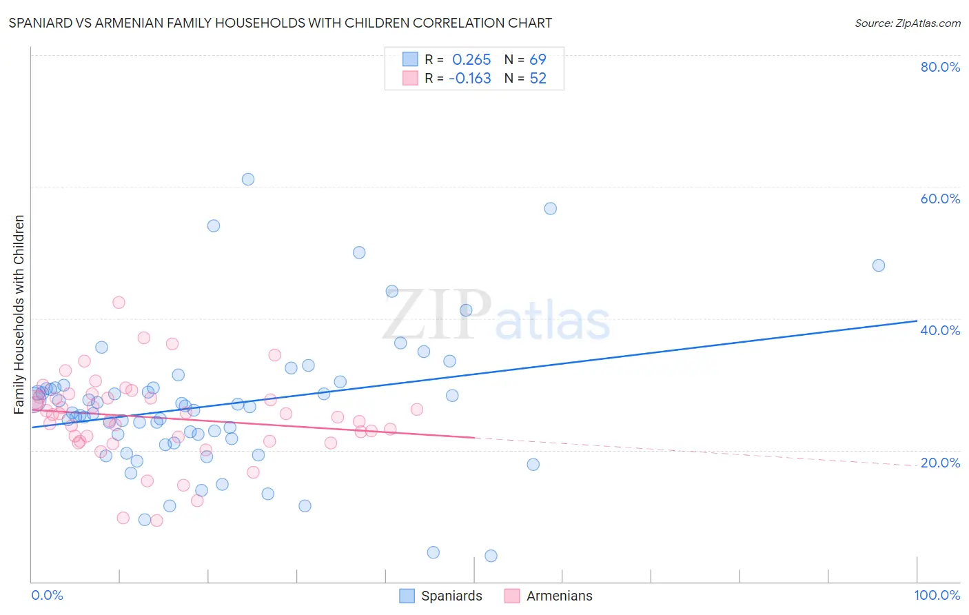 Spaniard vs Armenian Family Households with Children