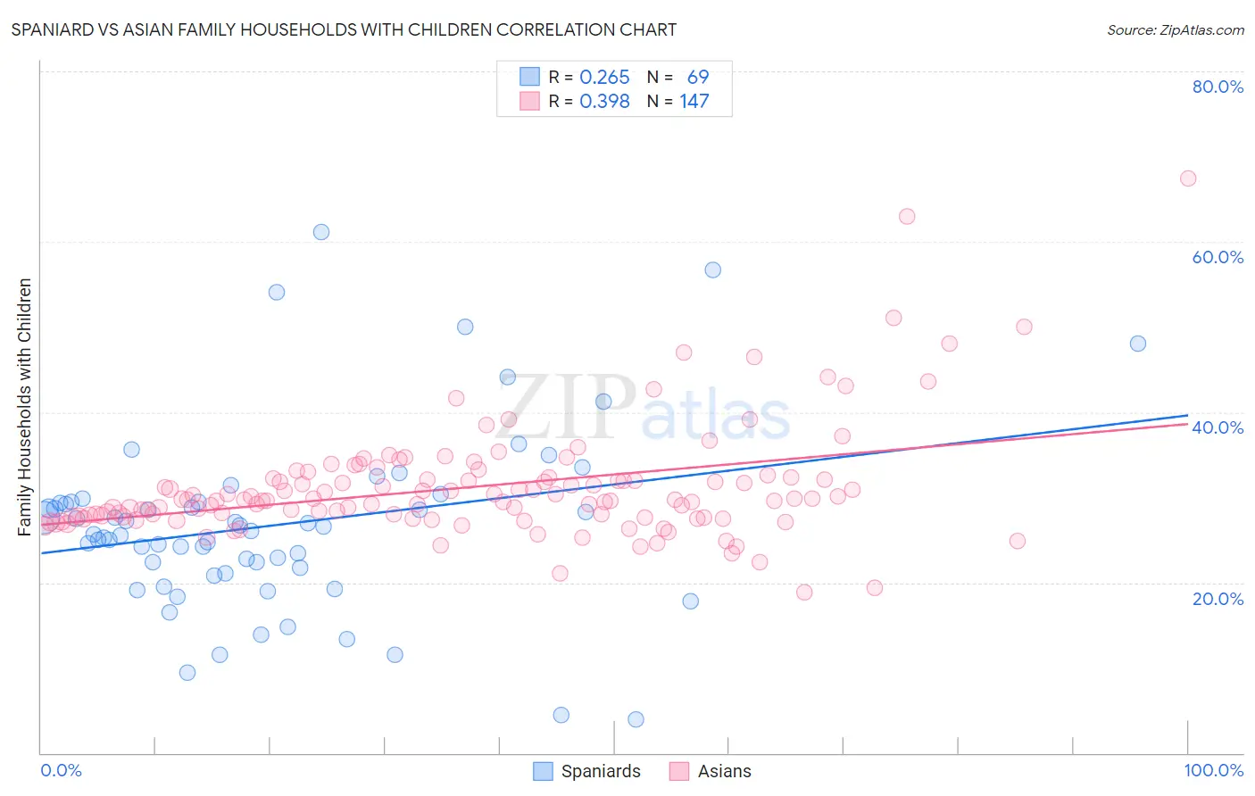 Spaniard vs Asian Family Households with Children