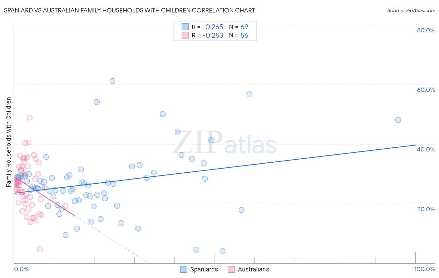 Spaniard vs Australian Family Households with Children