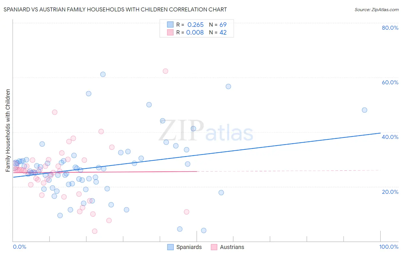 Spaniard vs Austrian Family Households with Children
