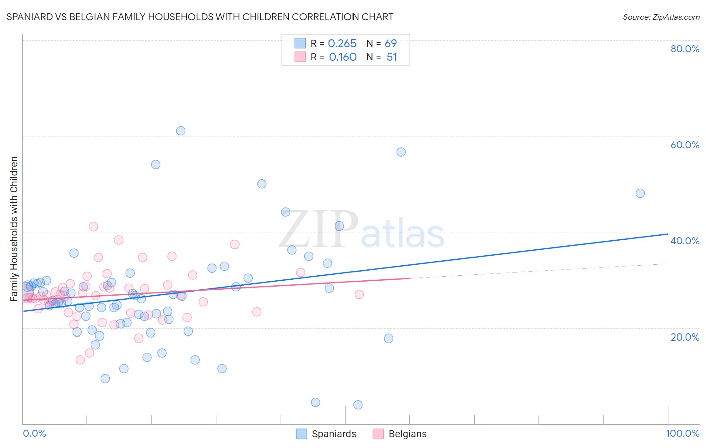 Spaniard vs Belgian Family Households with Children