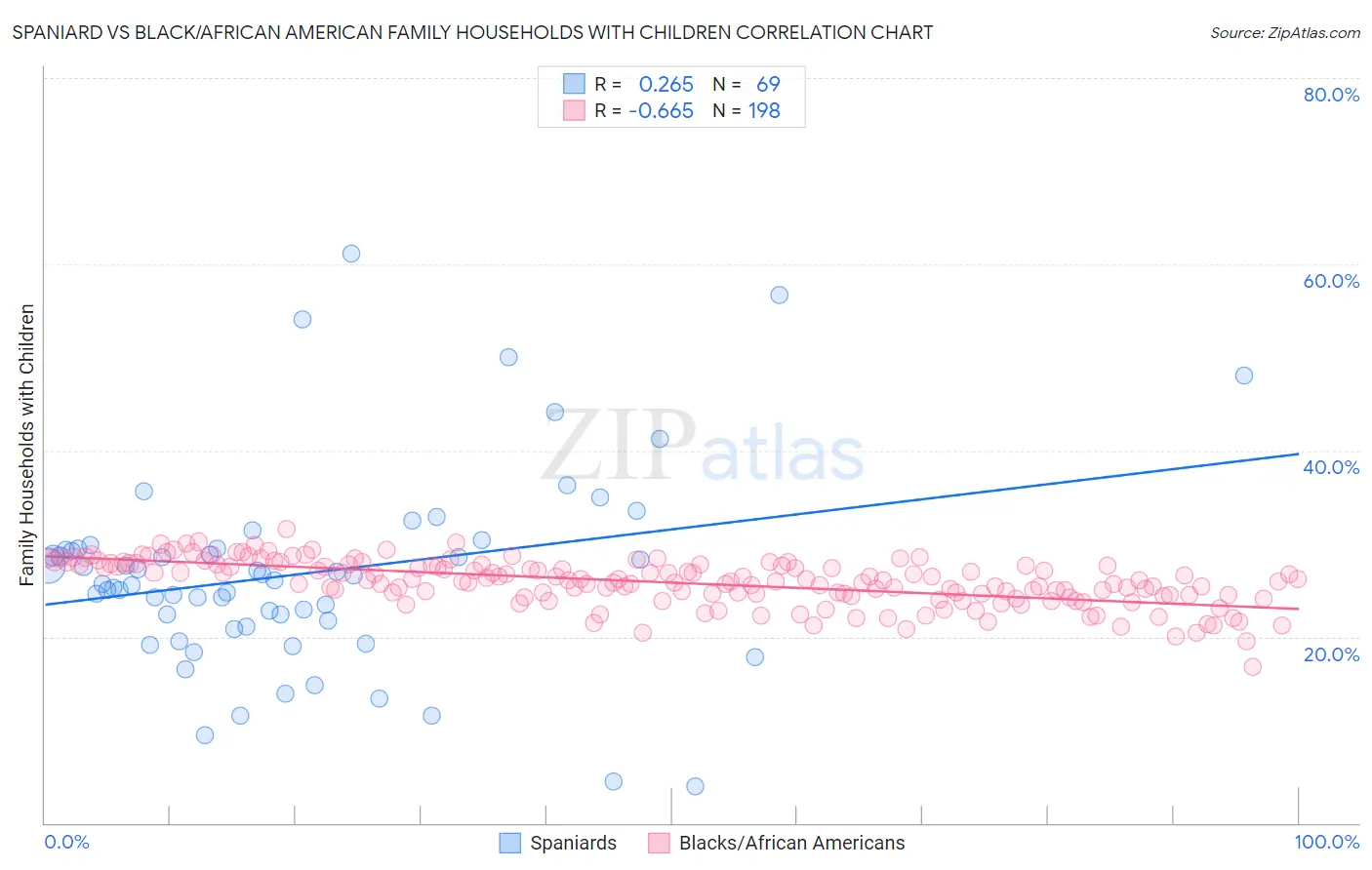 Spaniard vs Black/African American Family Households with Children