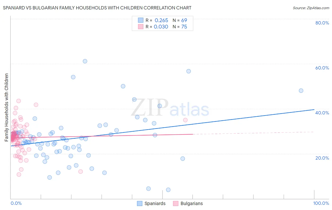 Spaniard vs Bulgarian Family Households with Children