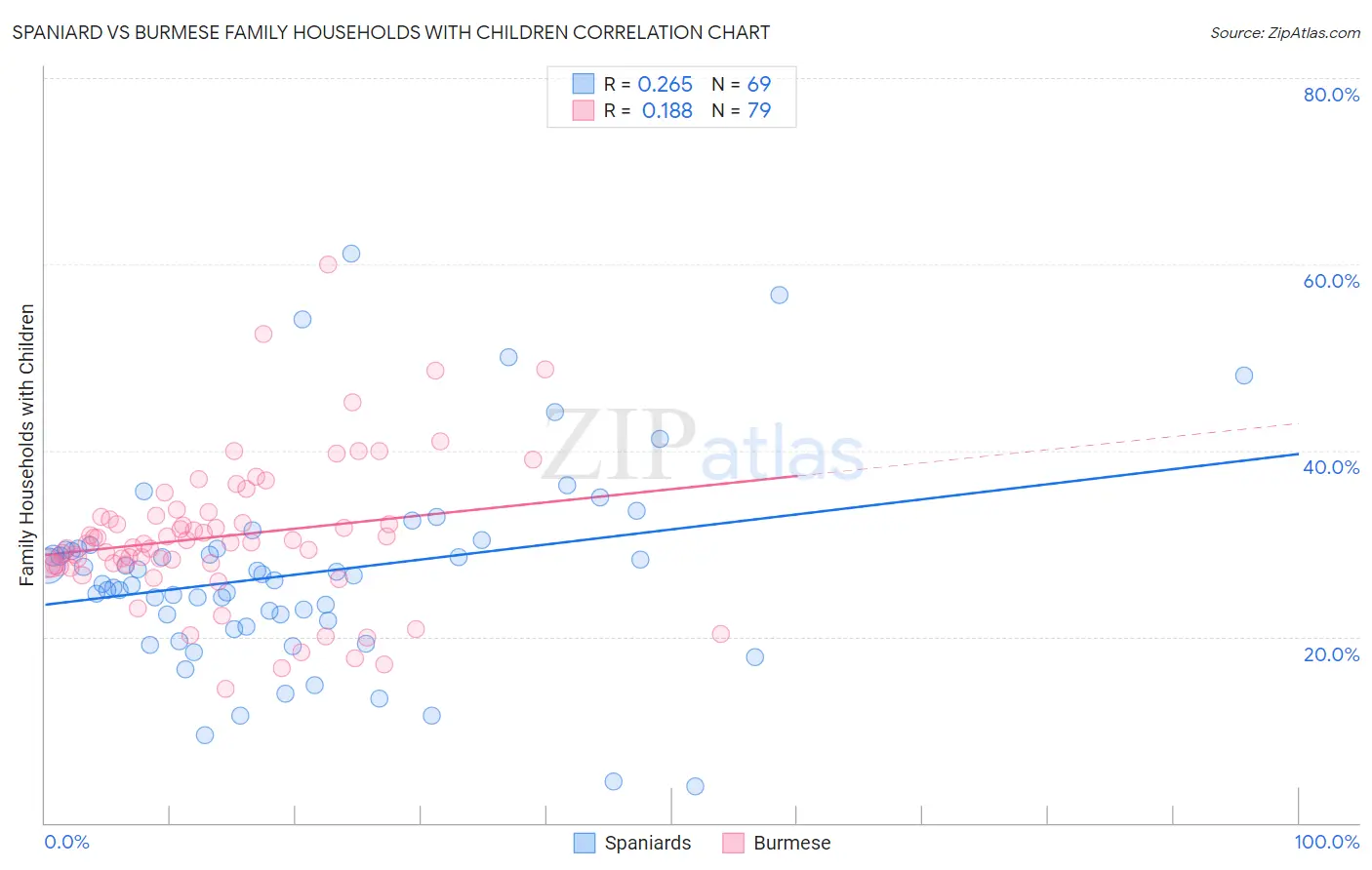 Spaniard vs Burmese Family Households with Children