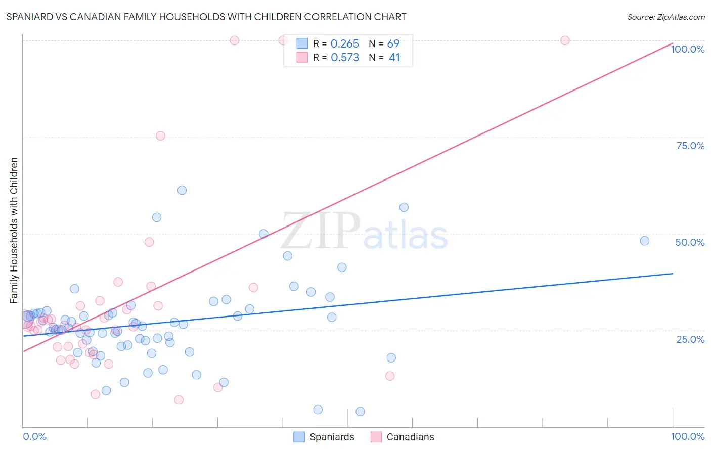 Spaniard vs Canadian Family Households with Children