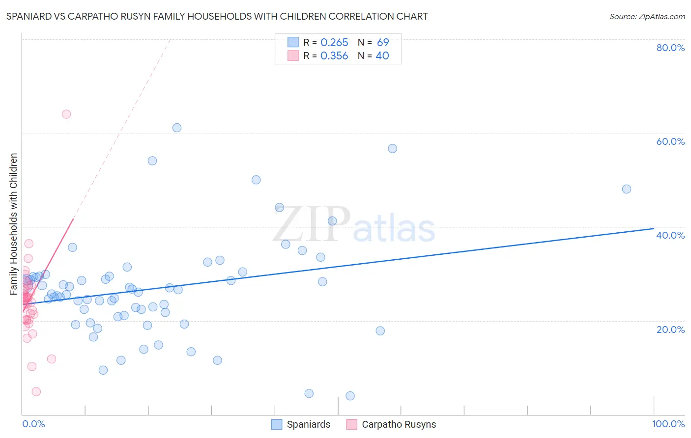 Spaniard vs Carpatho Rusyn Family Households with Children