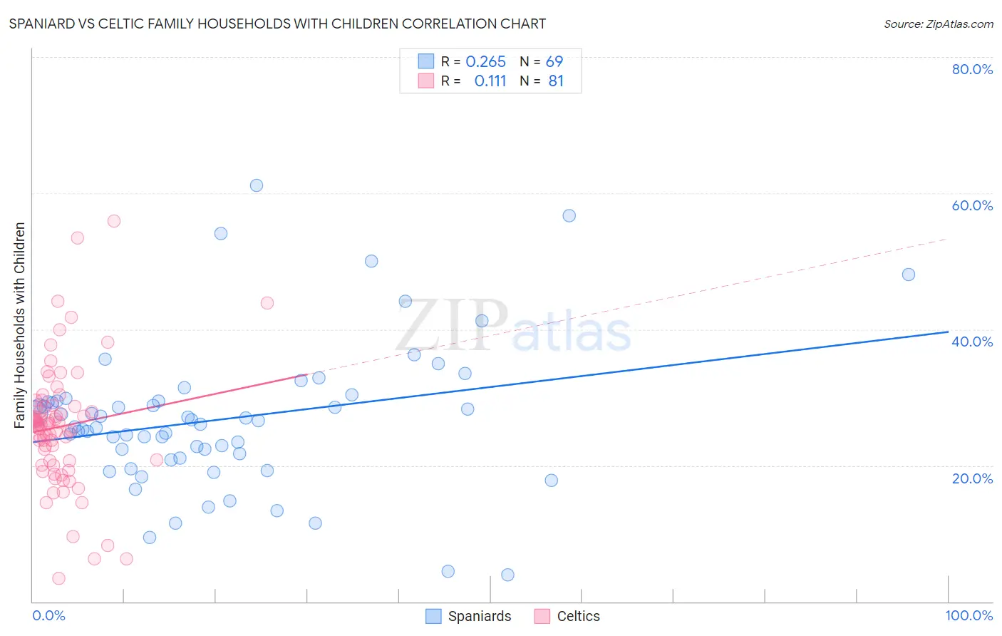 Spaniard vs Celtic Family Households with Children