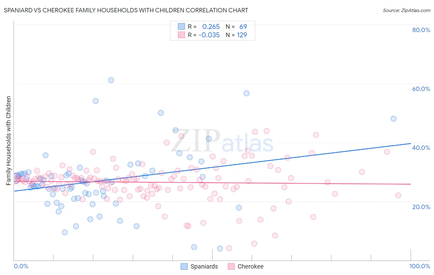 Spaniard vs Cherokee Family Households with Children