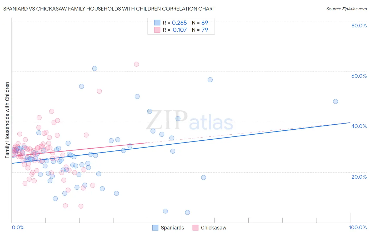 Spaniard vs Chickasaw Family Households with Children