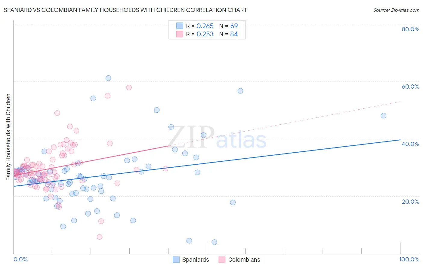 Spaniard vs Colombian Family Households with Children