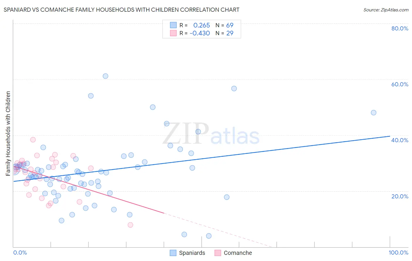 Spaniard vs Comanche Family Households with Children