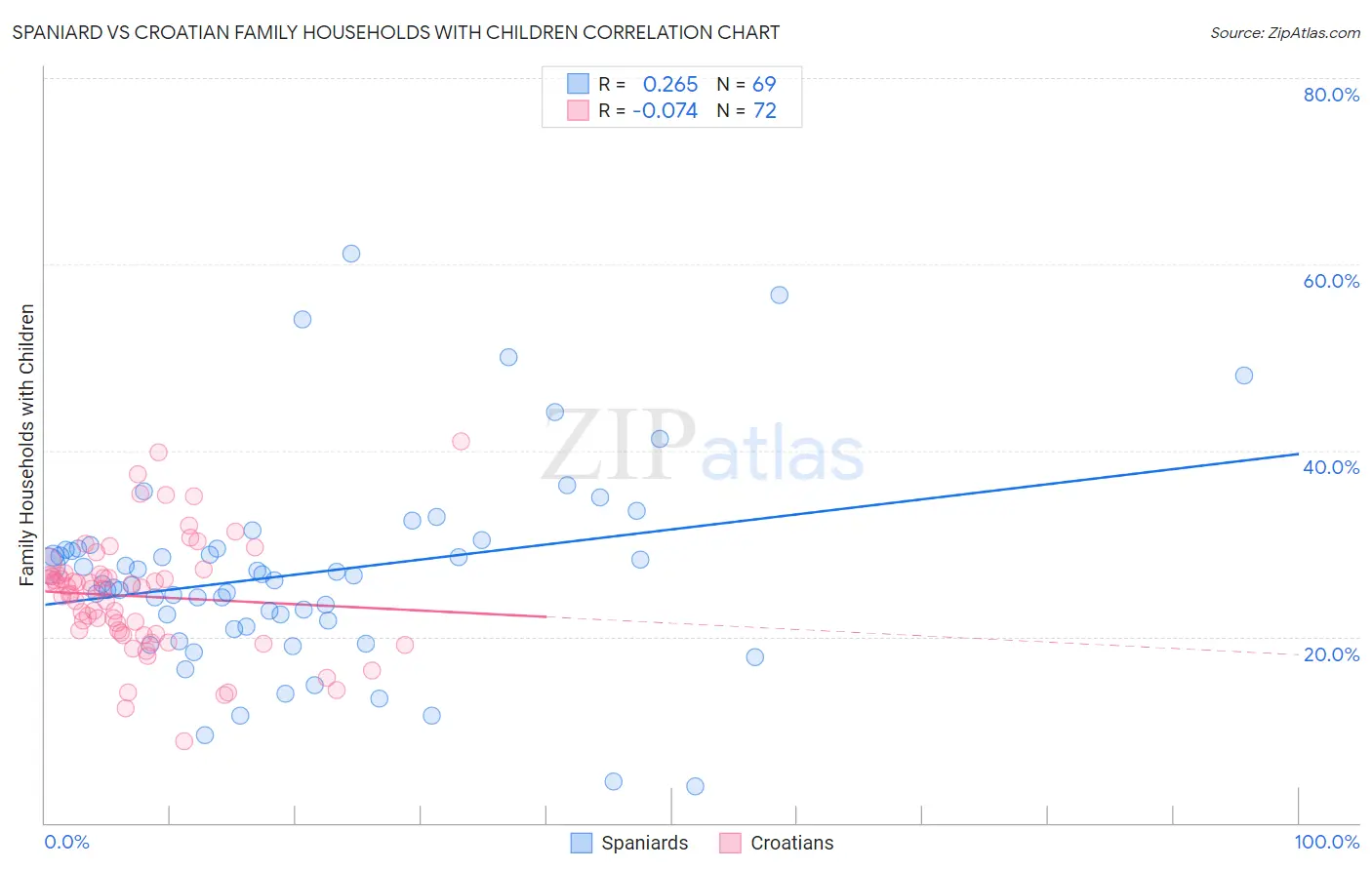 Spaniard vs Croatian Family Households with Children