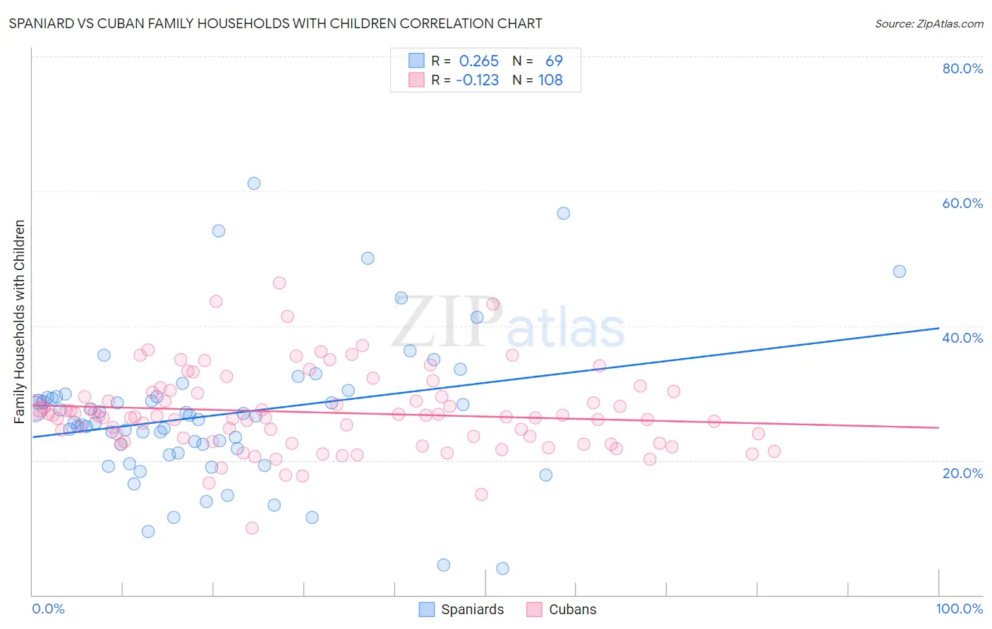 Spaniard vs Cuban Family Households with Children