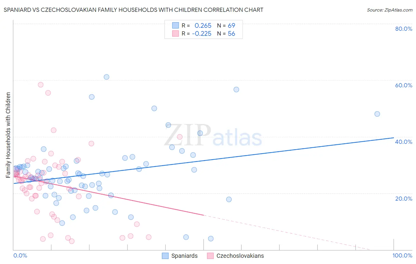 Spaniard vs Czechoslovakian Family Households with Children