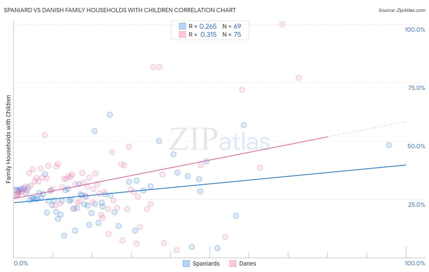 Spaniard vs Danish Family Households with Children