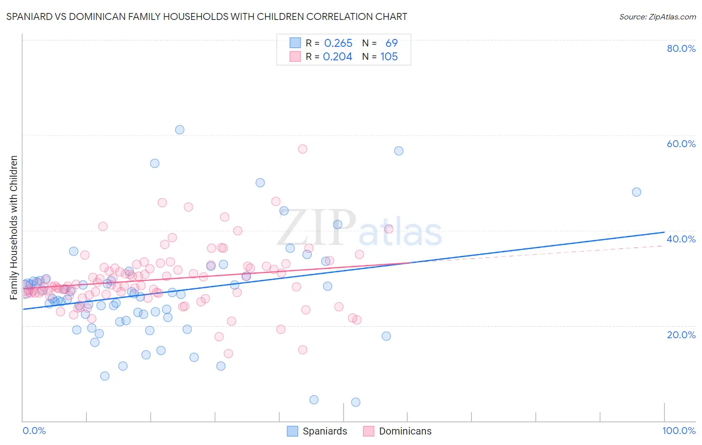 Spaniard vs Dominican Family Households with Children