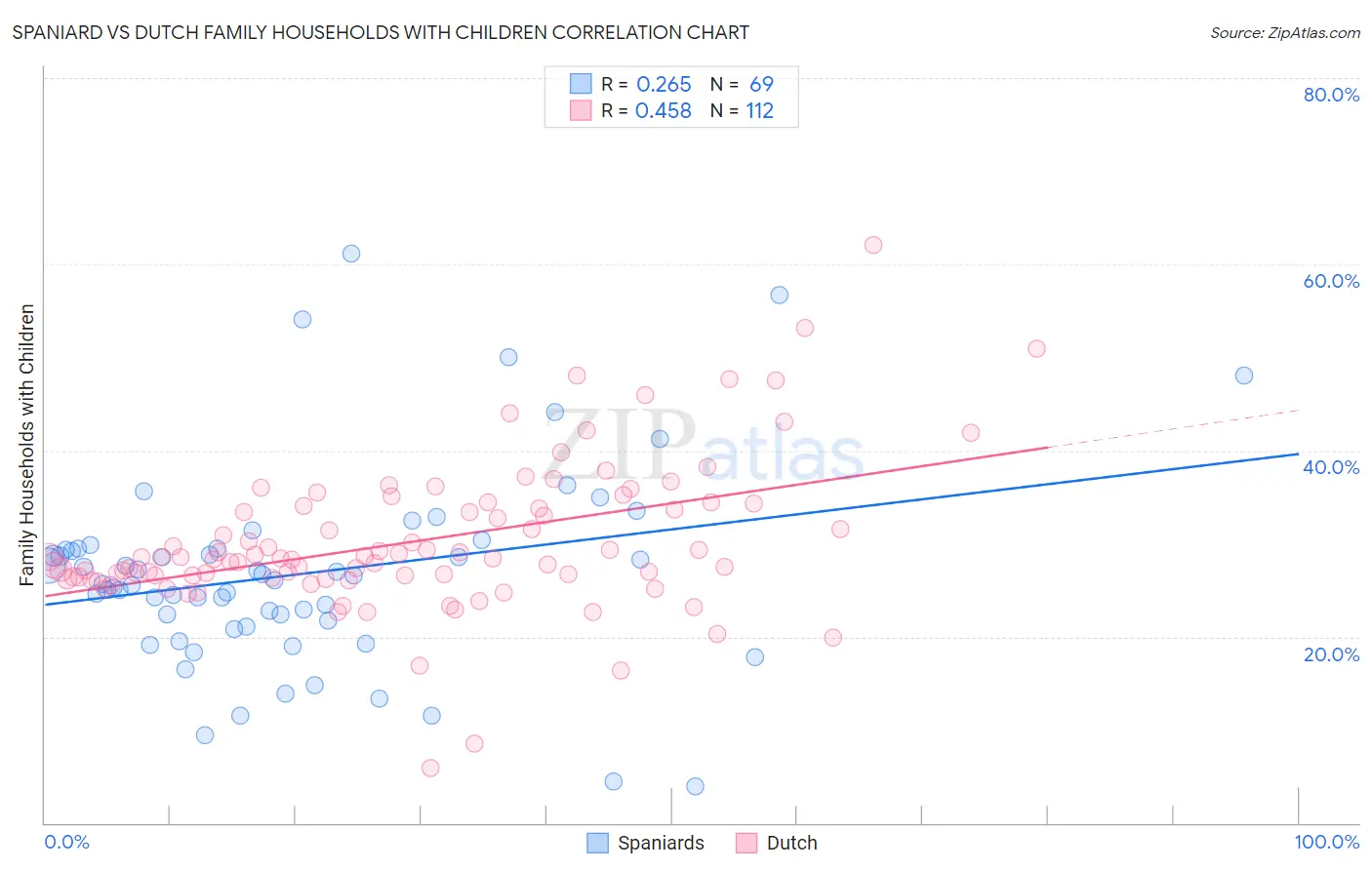 Spaniard vs Dutch Family Households with Children