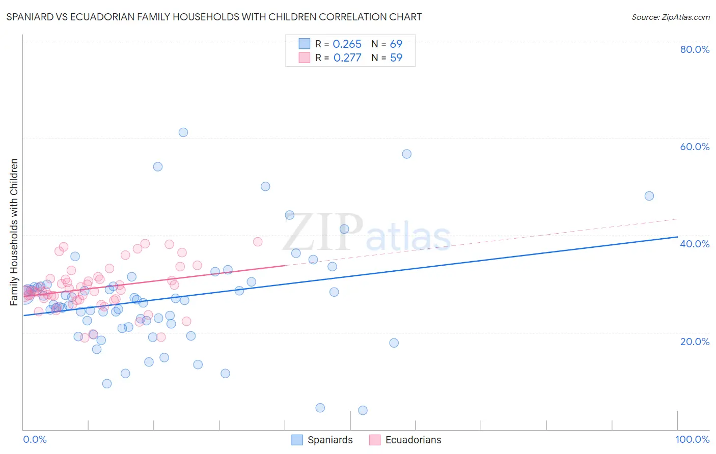 Spaniard vs Ecuadorian Family Households with Children
