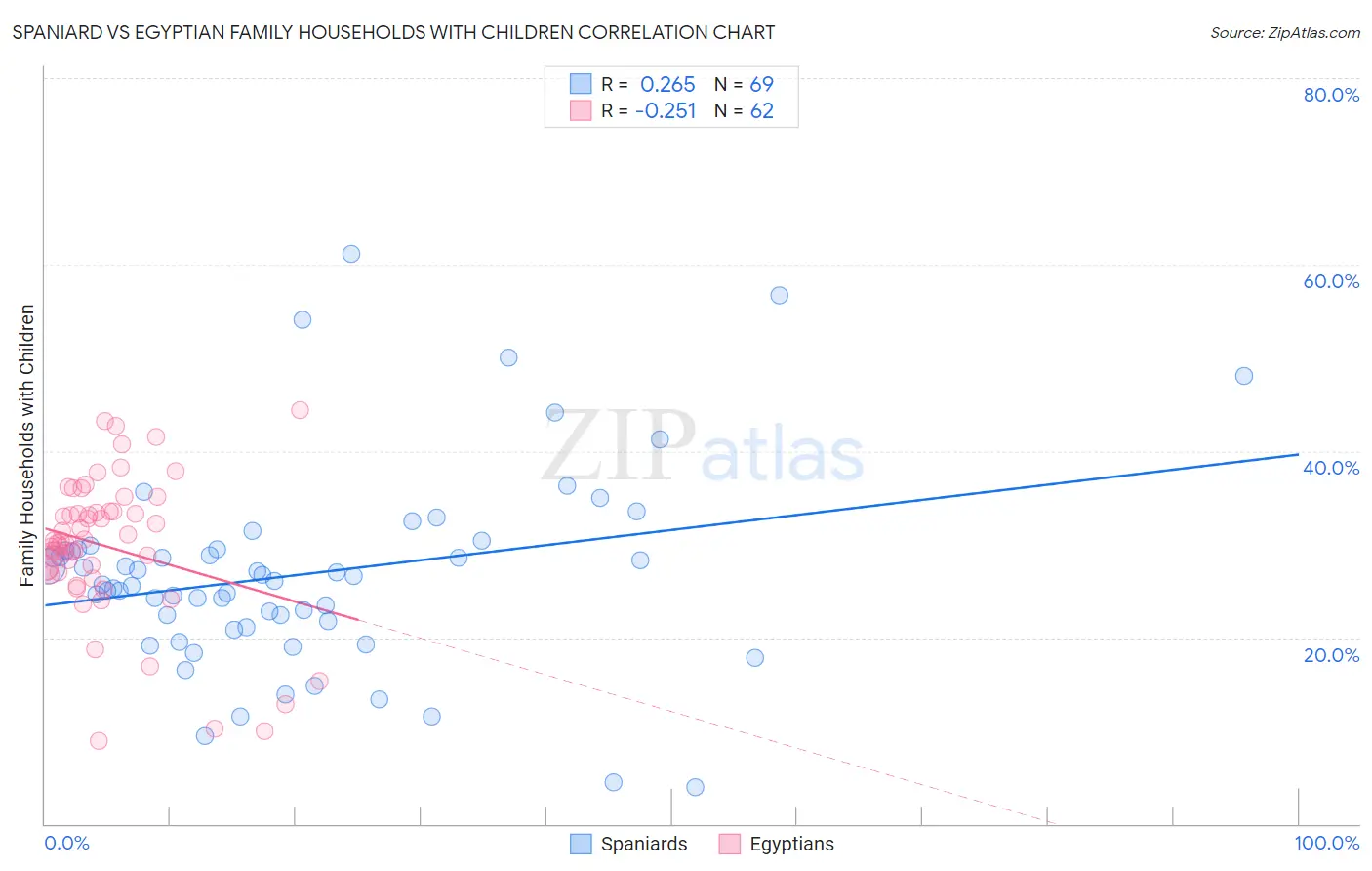 Spaniard vs Egyptian Family Households with Children