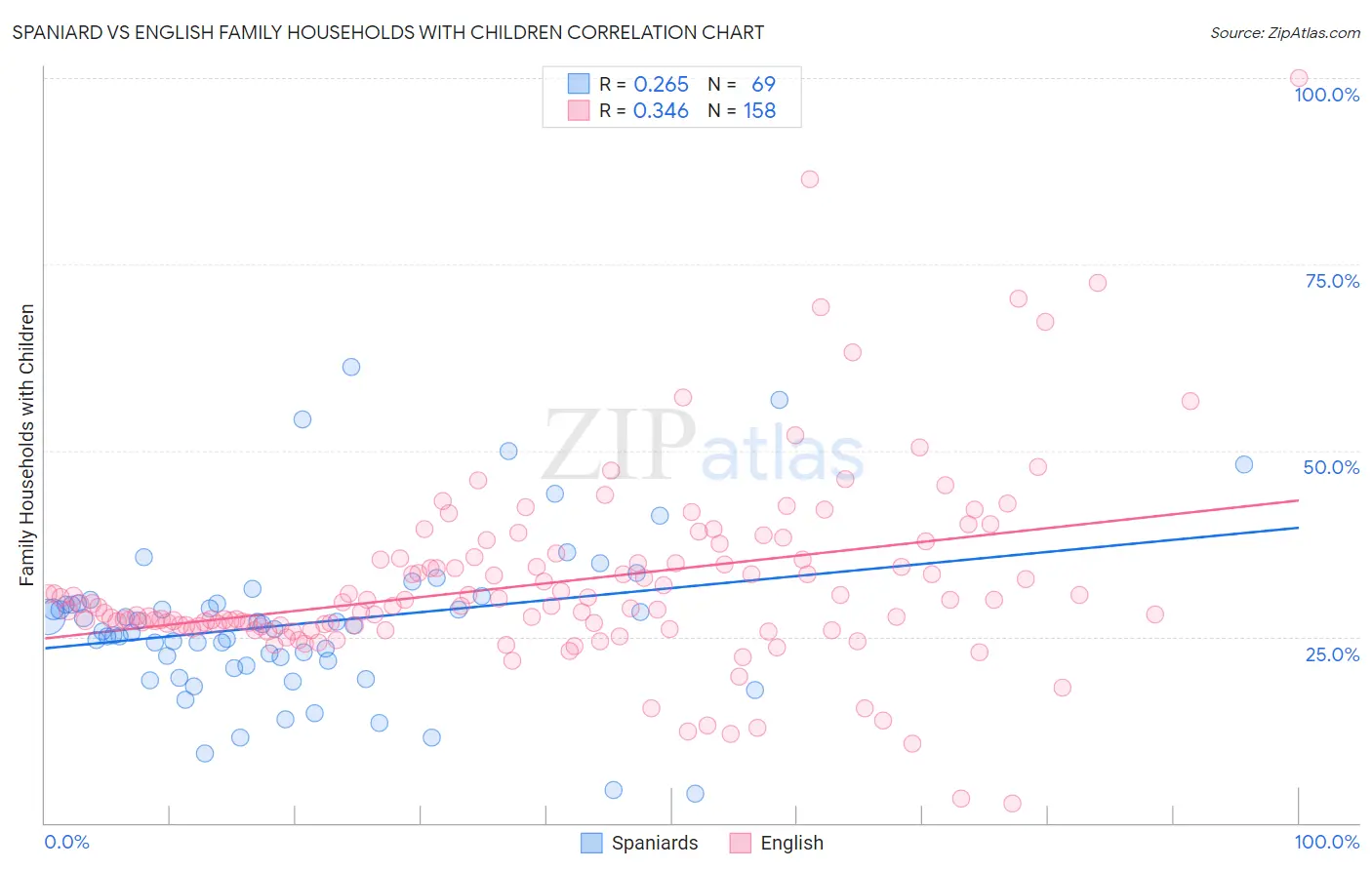 Spaniard vs English Family Households with Children