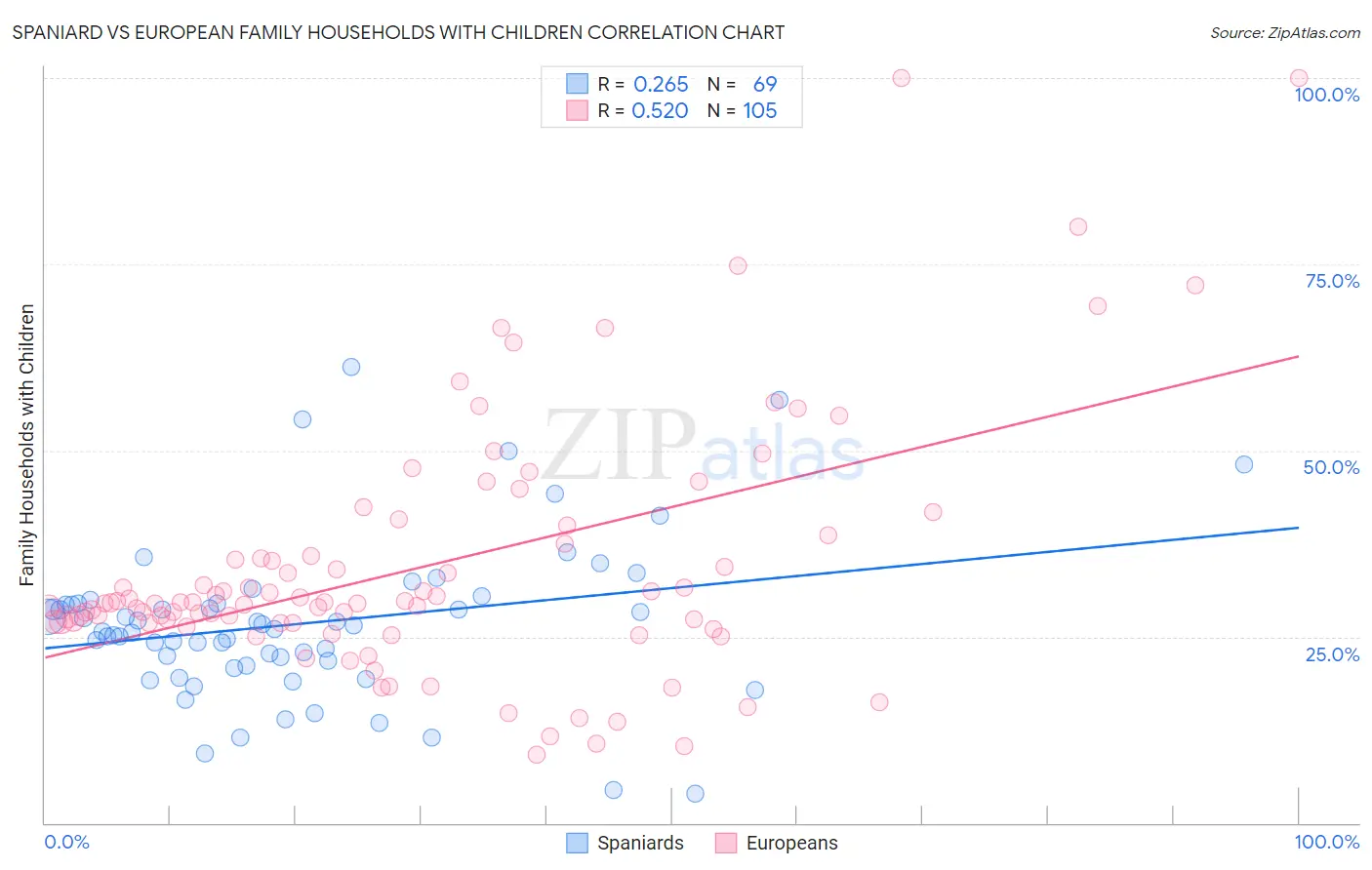 Spaniard vs European Family Households with Children