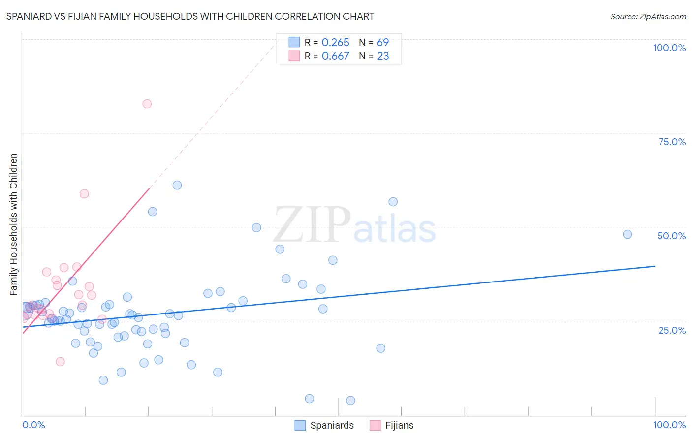 Spaniard vs Fijian Family Households with Children