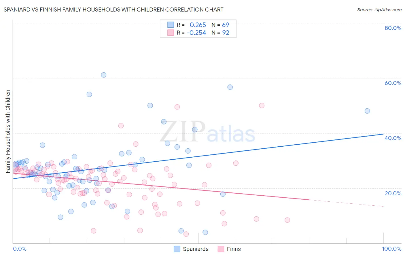 Spaniard vs Finnish Family Households with Children