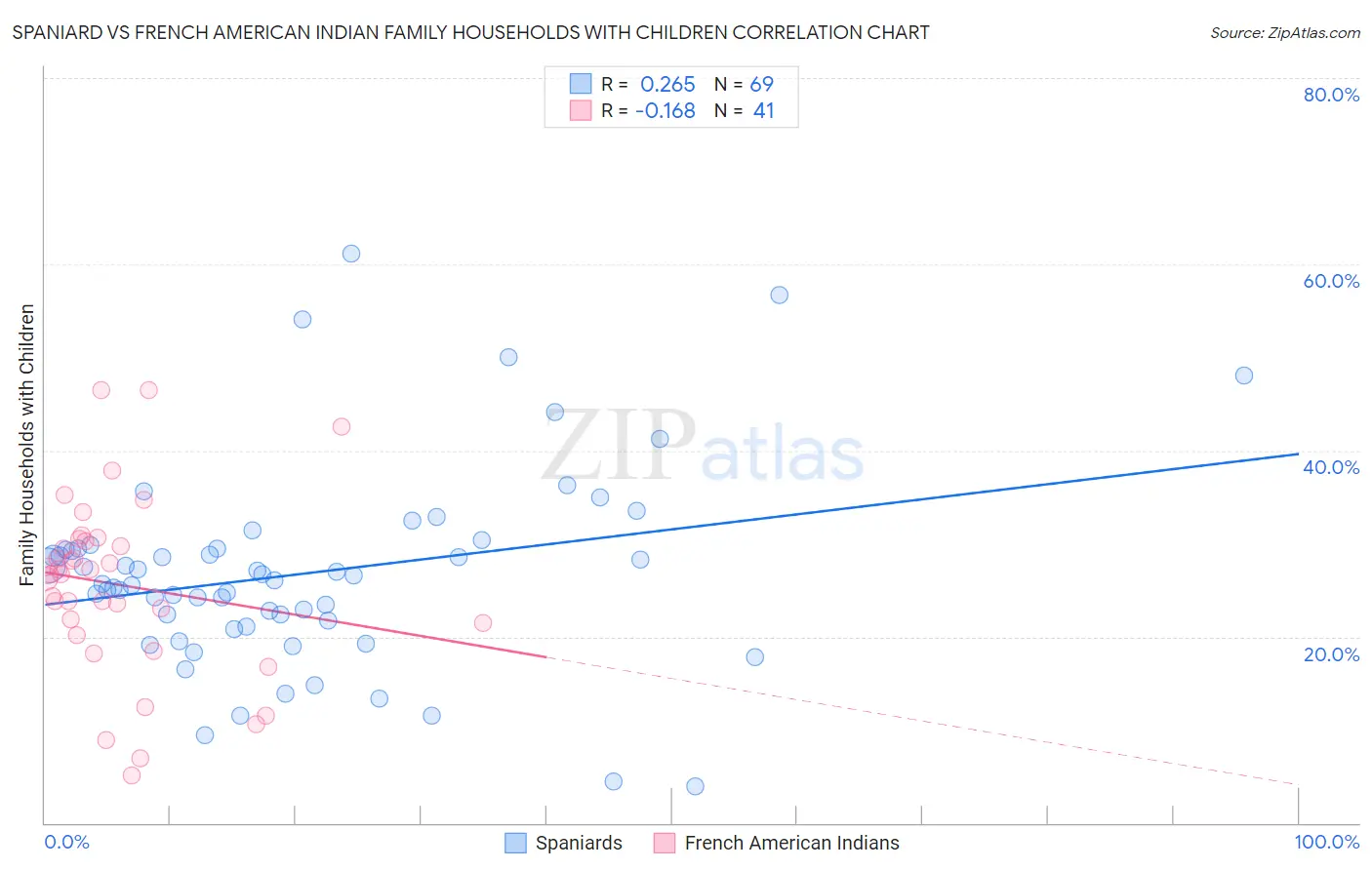 Spaniard vs French American Indian Family Households with Children