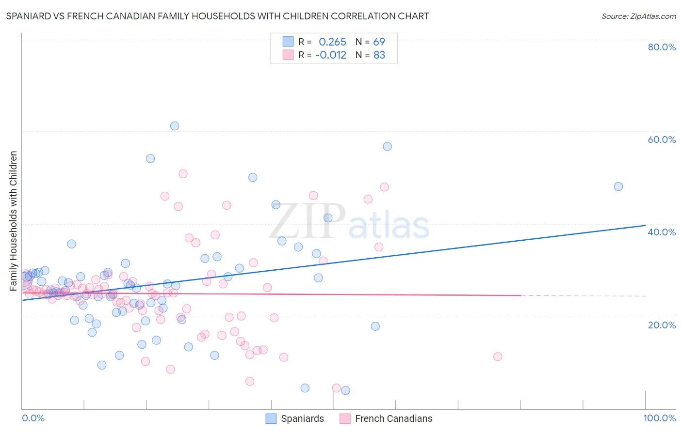Spaniard vs French Canadian Family Households with Children