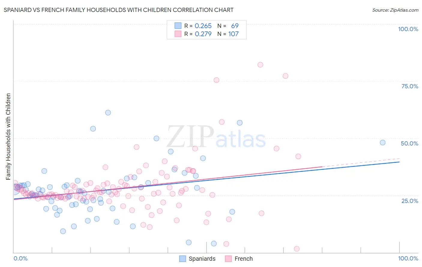 Spaniard vs French Family Households with Children
