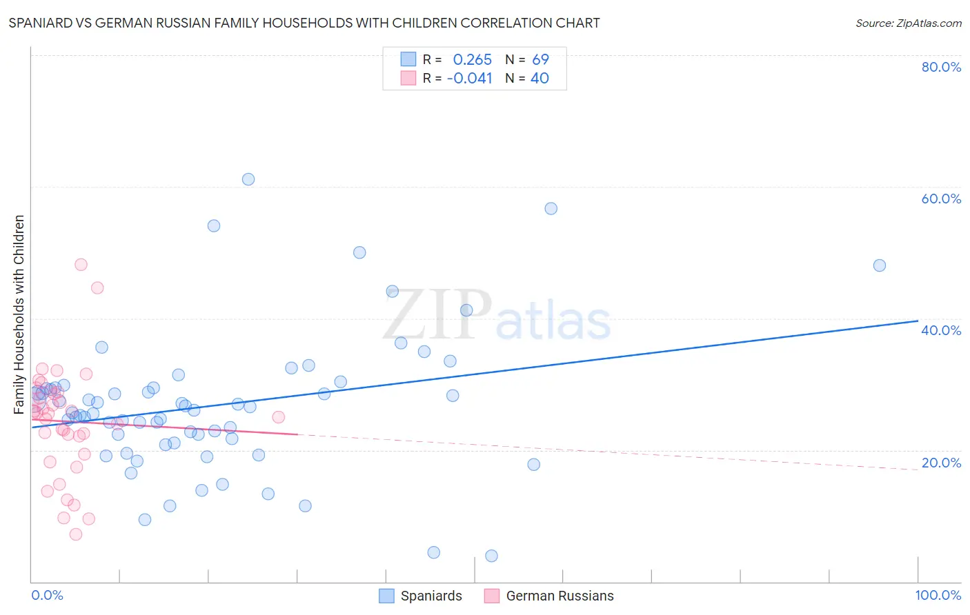 Spaniard vs German Russian Family Households with Children