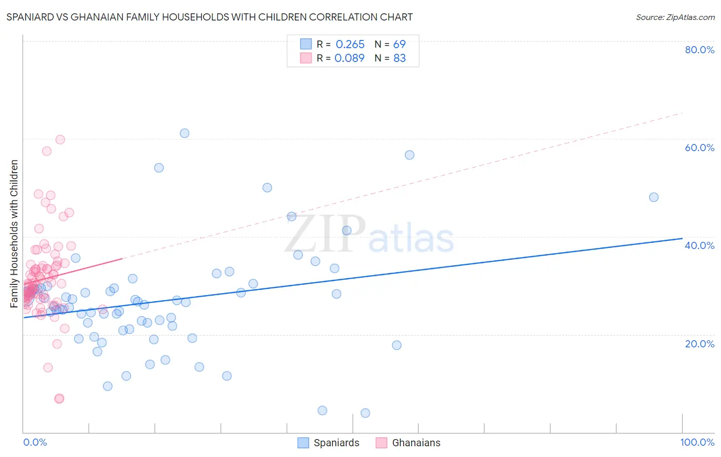 Spaniard vs Ghanaian Family Households with Children